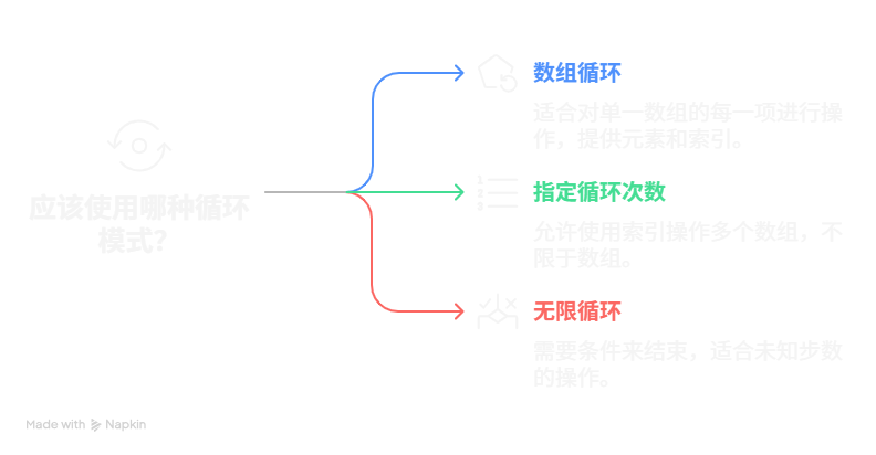 循环体处理